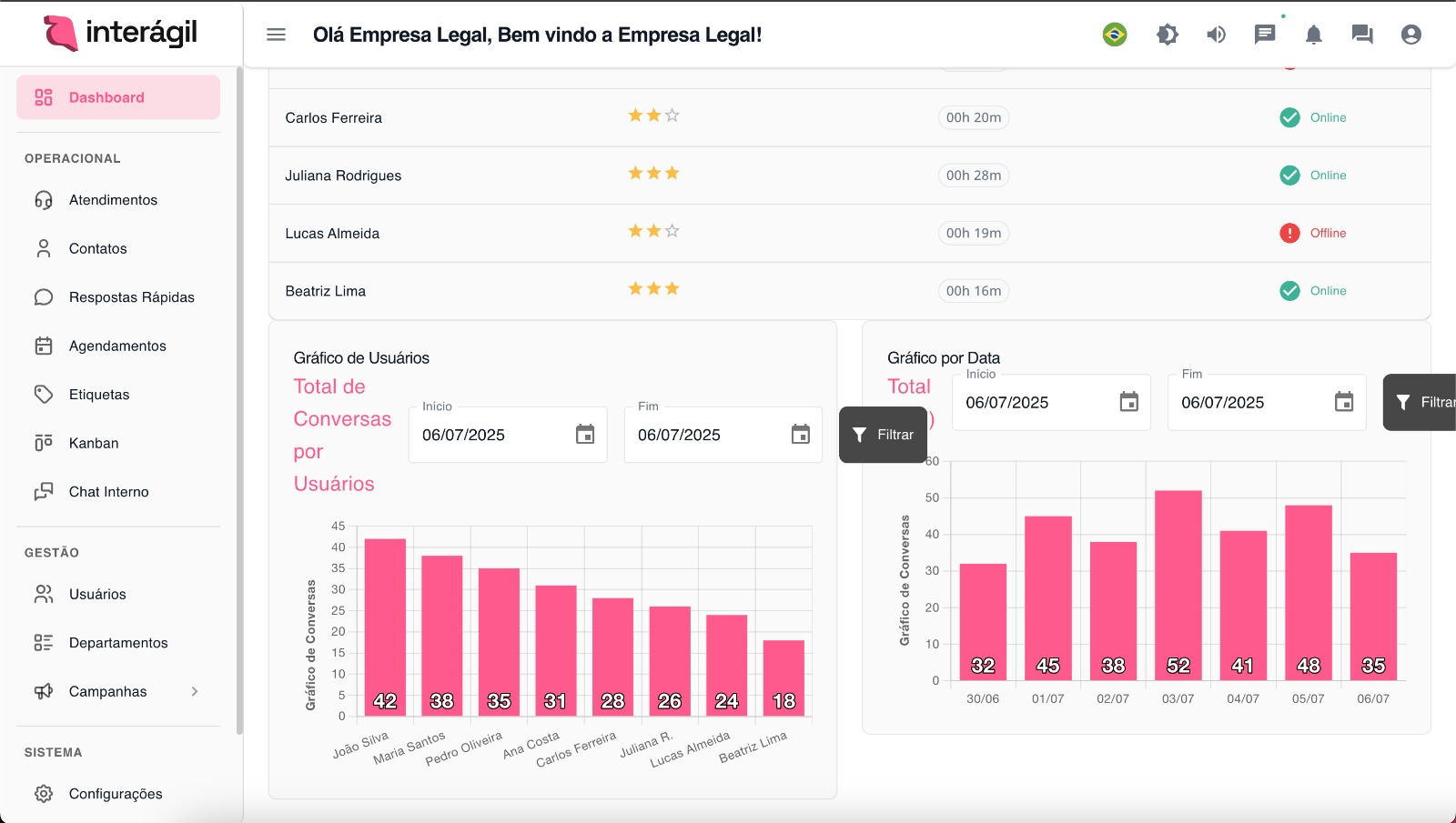 Dashboard Interágil com métricas em tempo real - Taxa de conversão, tempo de resposta e performance da equipe